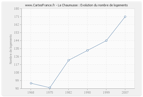 La Chaumusse : Evolution du nombre de logements